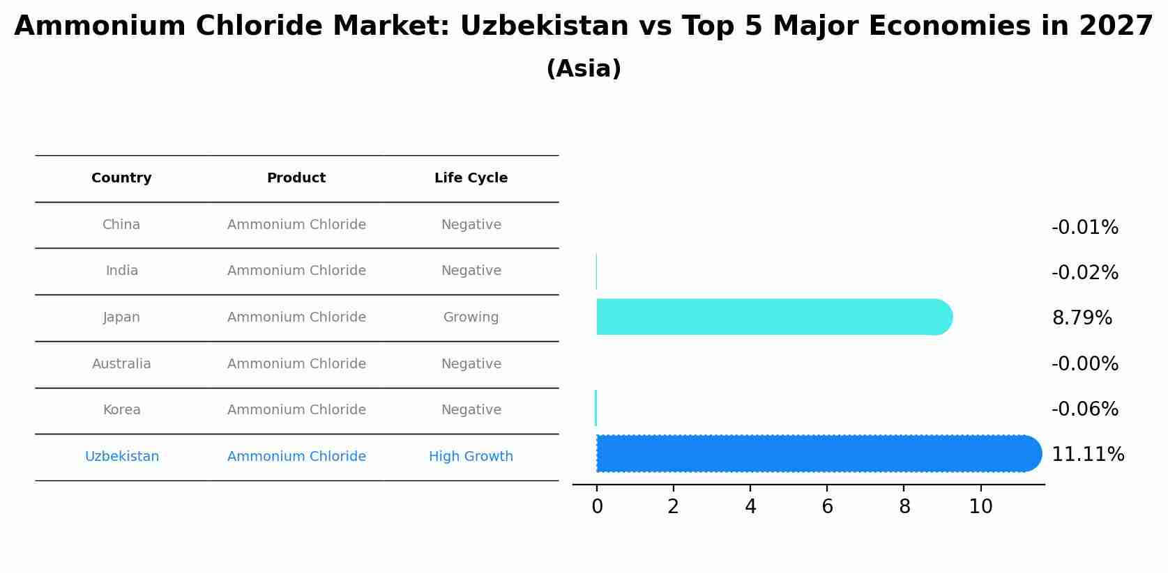 Ammonium Chloride Market: Uzbekistan vs Top 5 Major Economies in 2027 (Asia)