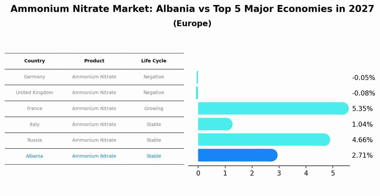 Ammonium Nitrate Market: Albania vs Top 5 Major Economies in 2027 (Europe)