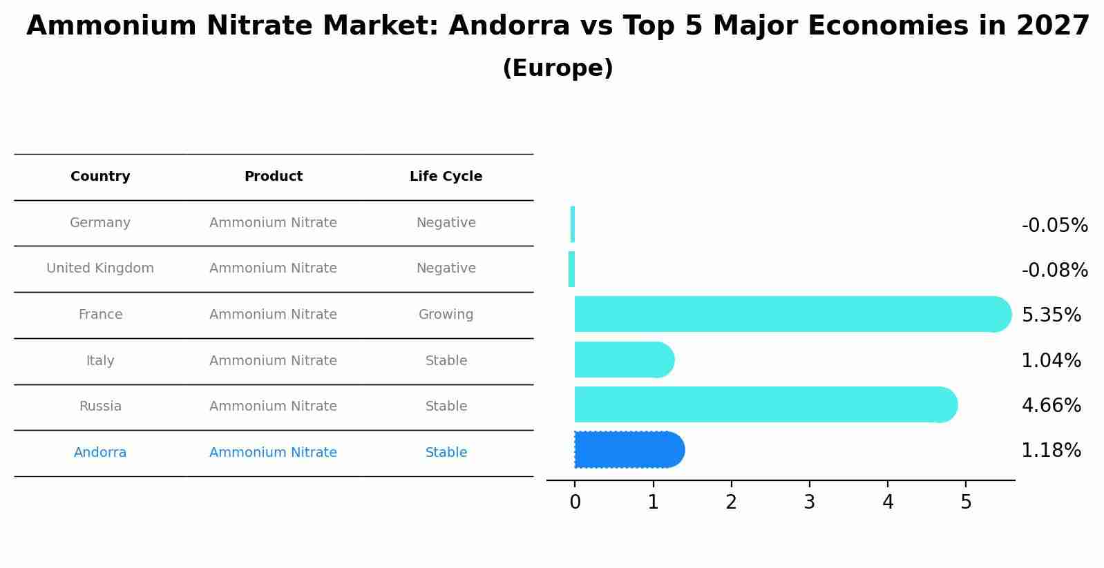 Ammonium Nitrate Market: Andorra vs Top 5 Major Economies in 2027 (Europe)