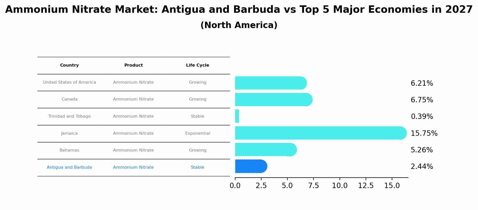 Ammonium Nitrate Market: Antigua and Barbuda vs Top 5 Major Economies in 2027 (North America)
