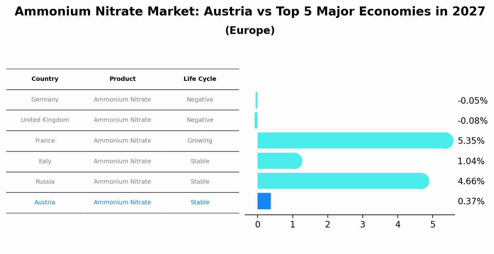 Ammonium Nitrate Market: Austria vs Top 5 Major Economies in 2027 (Europe)