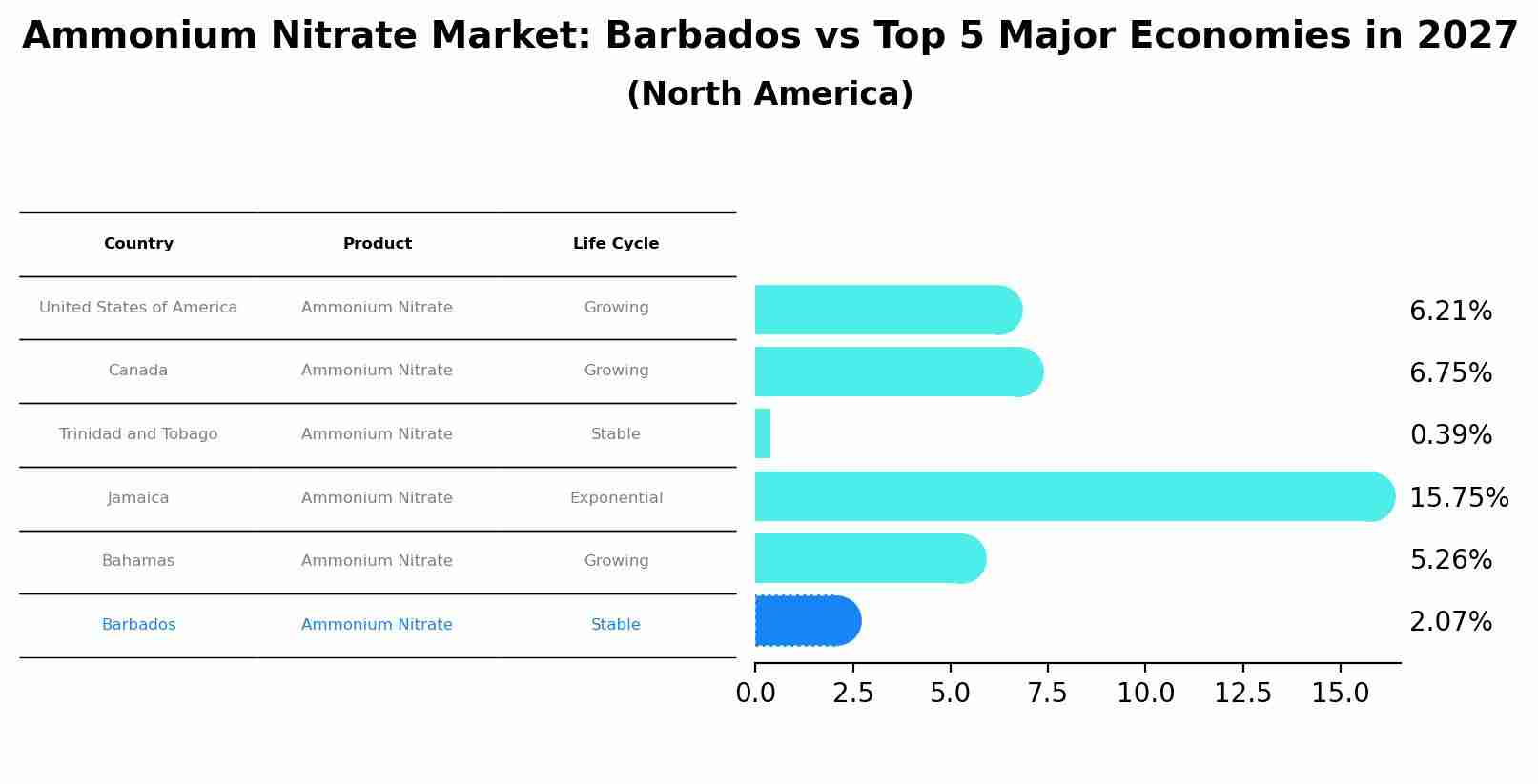Ammonium Nitrate Market: Barbados vs Top 5 Major Economies in 2027 (North America)