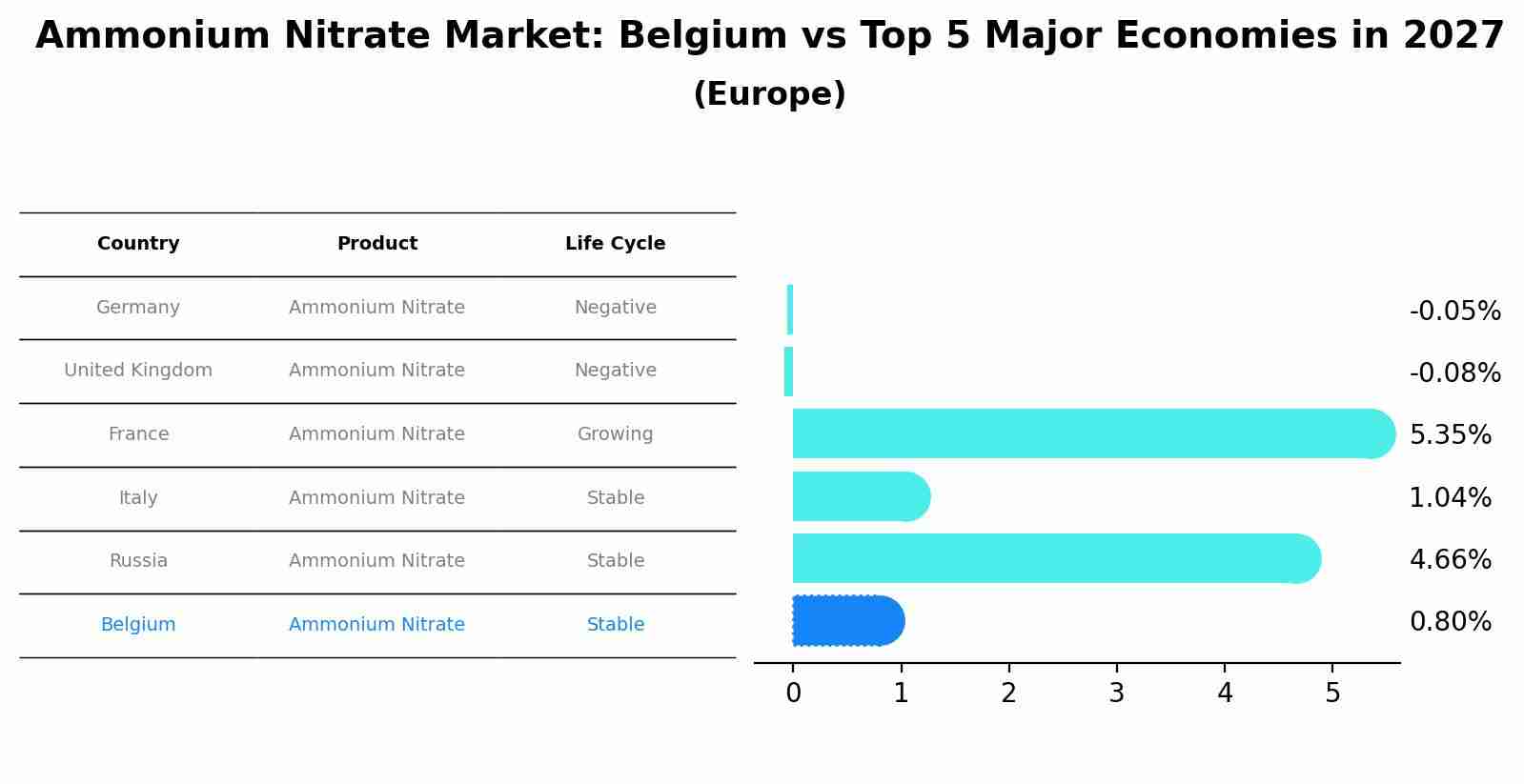 Ammonium Nitrate Market: Belgium vs Top 5 Major Economies in 2027 (Europe)