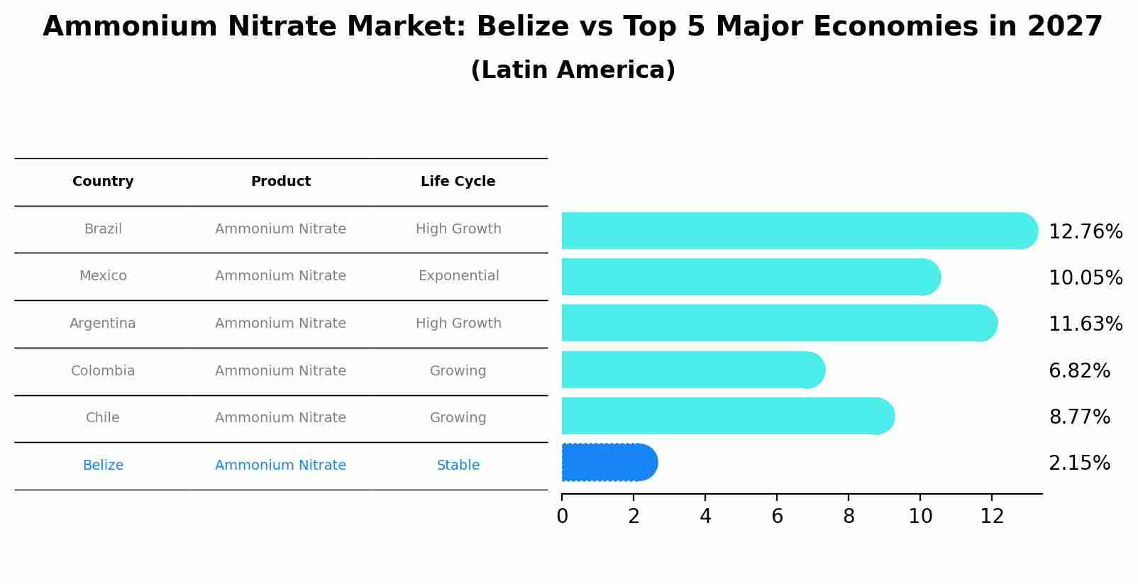 Ammonium Nitrate Market: Belize vs Top 5 Major Economies in 2027 (Latin America)