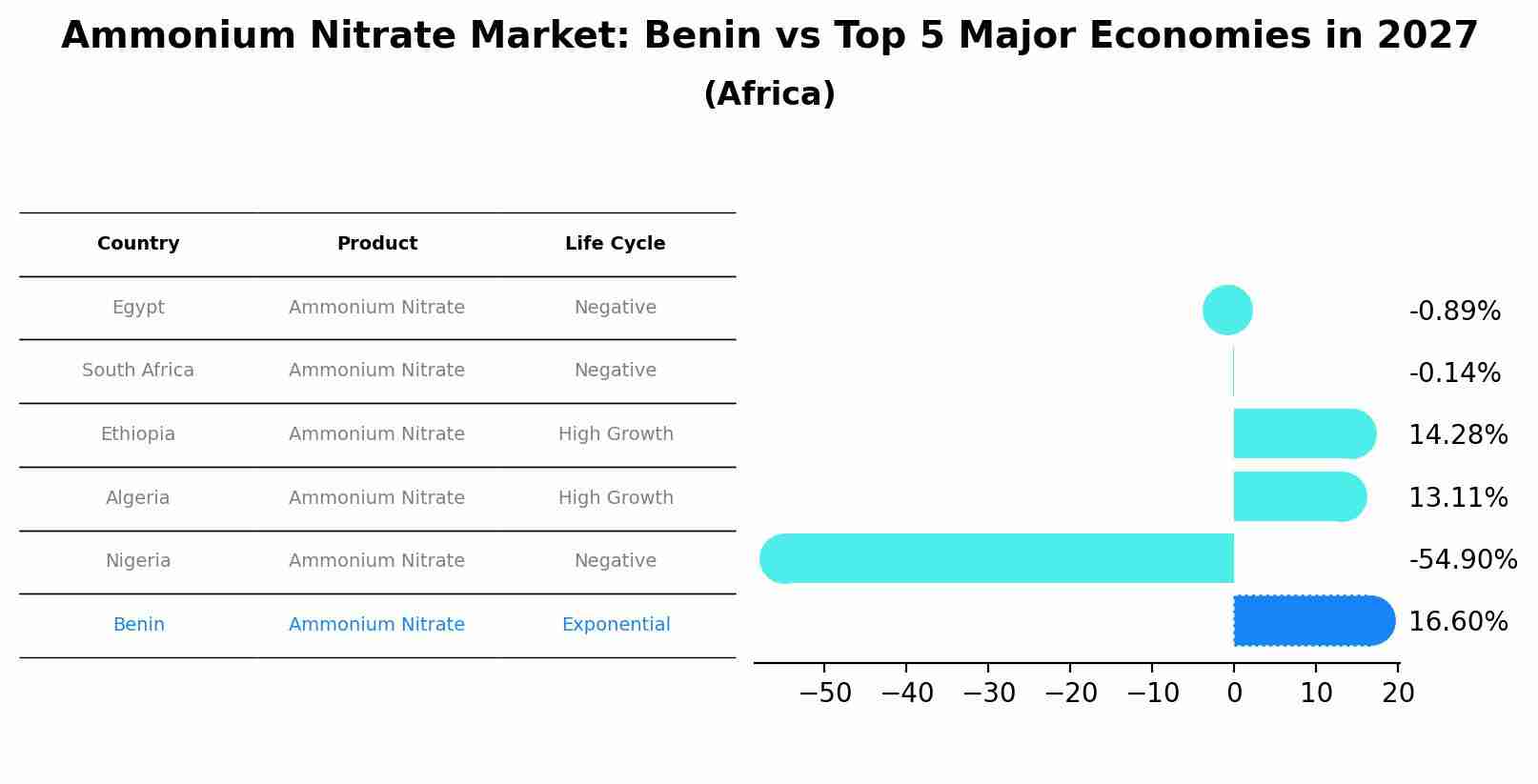 Ammonium Nitrate Market: Benin vs Top 5 Major Economies in 2027 (Africa)