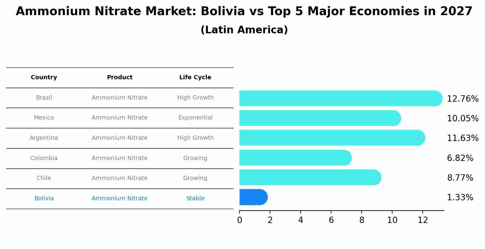 Ammonium Nitrate Market: Bolivia vs Top 5 Major Economies in 2027 (Latin America)