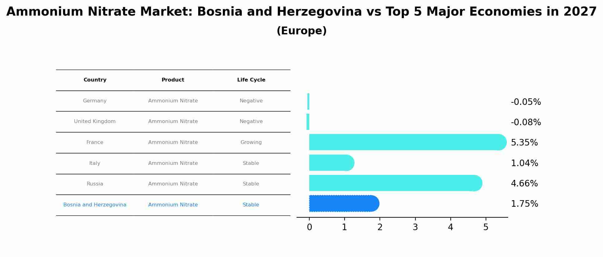 Ammonium Nitrate Market: Bosnia and Herzegovina vs Top 5 Major Economies in 2027 (Europe)