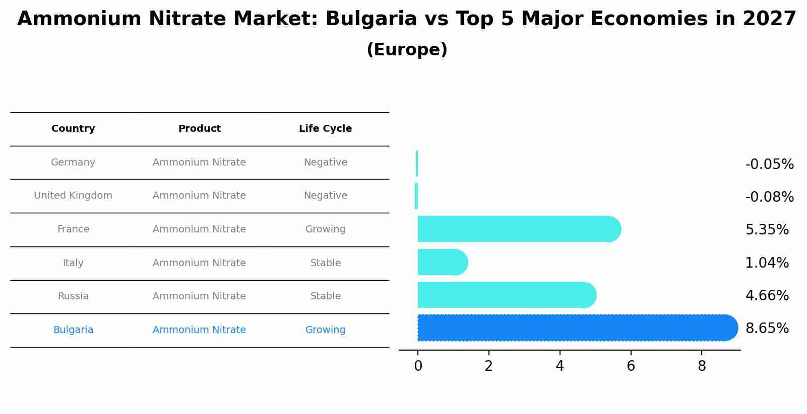 Ammonium Nitrate Market: Bulgaria vs Top 5 Major Economies in 2027 (Europe)