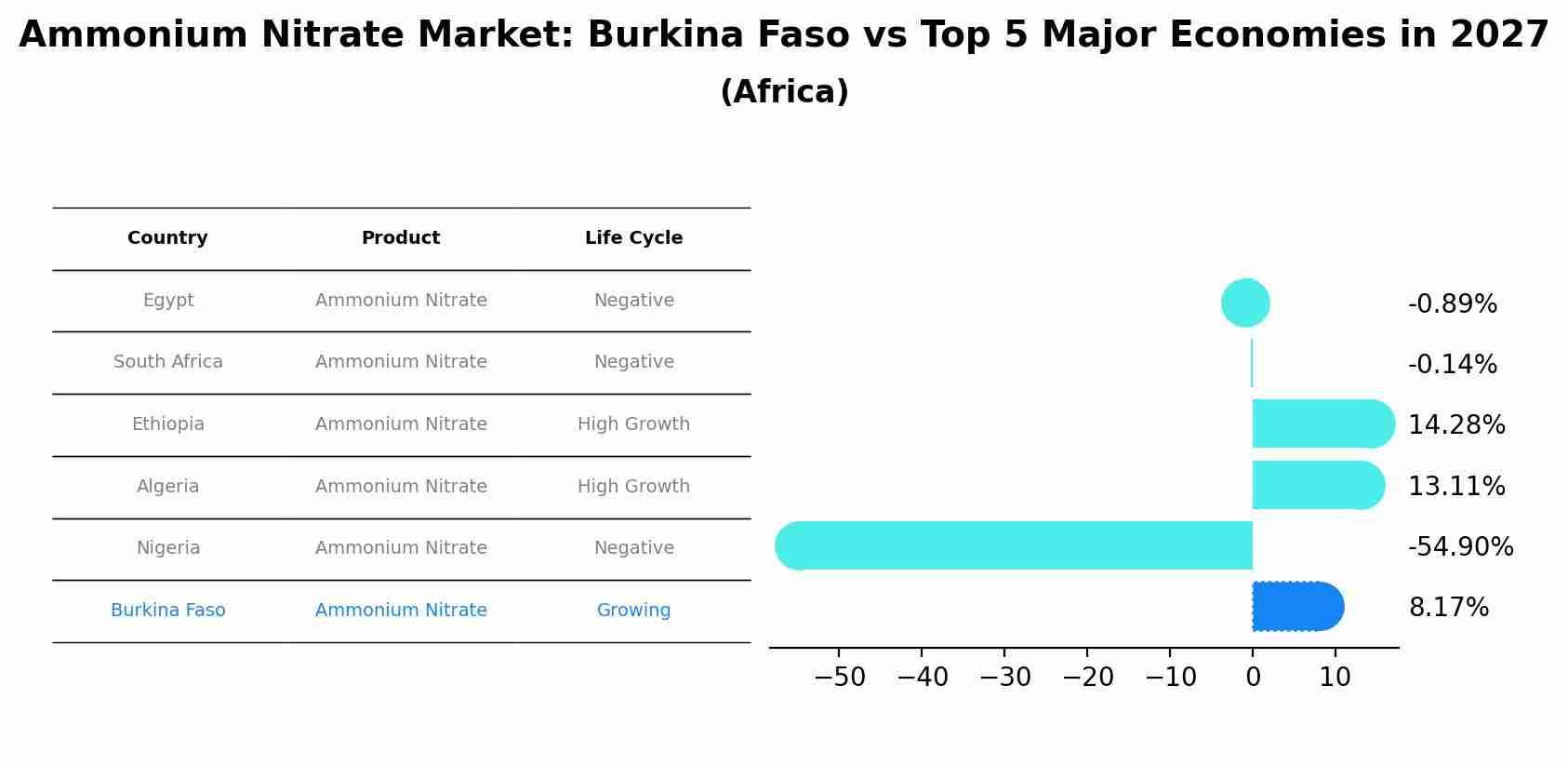 Ammonium Nitrate Market: Burkina Faso vs Top 5 Major Economies in 2027 (Africa)