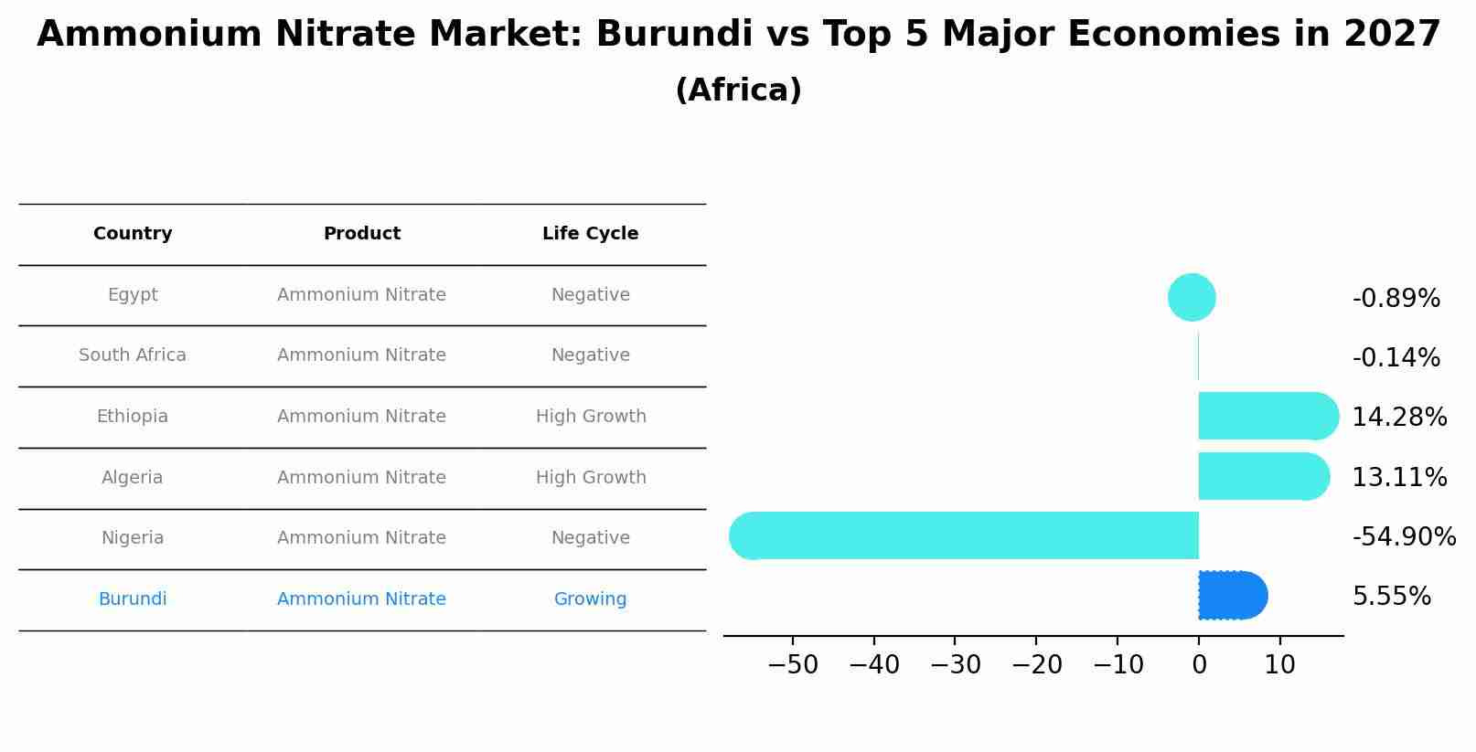 Ammonium Nitrate Market: Burundi vs Top 5 Major Economies in 2027 (Africa)