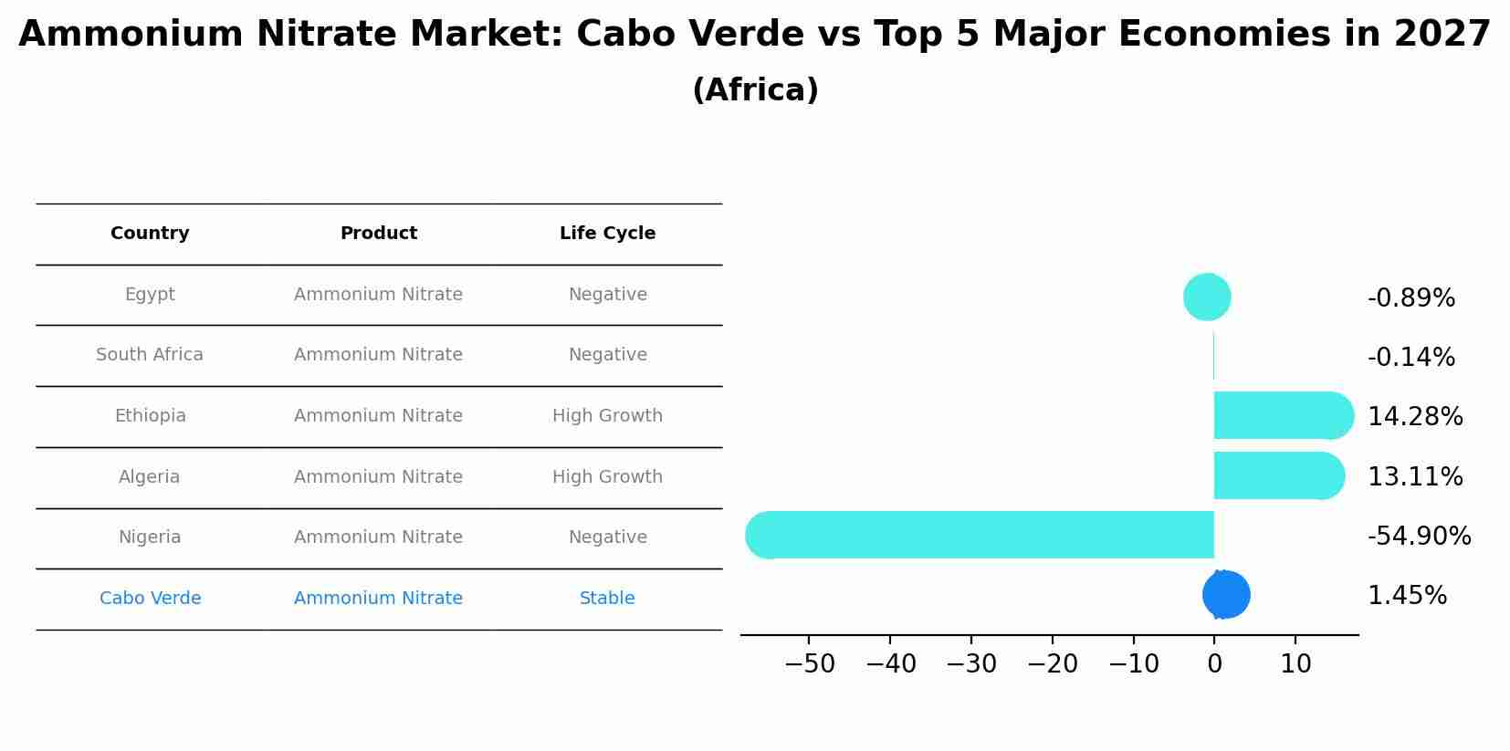 Ammonium Nitrate Market: Cabo Verde vs Top 5 Major Economies in 2027 (Africa)