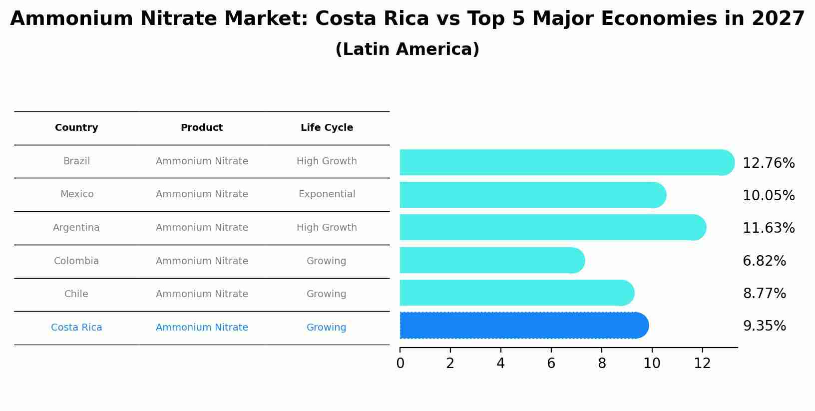 Ammonium Nitrate Market: Costa Rica vs Top 5 Major Economies in 2027 (Latin America)