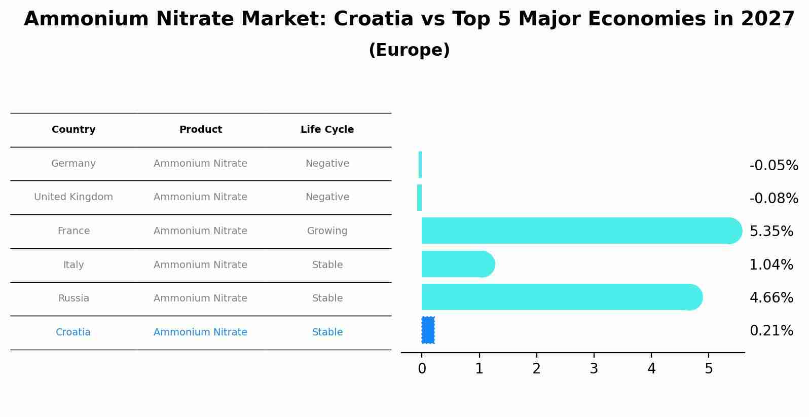 Ammonium Nitrate Market: Croatia vs Top 5 Major Economies in 2027 (Europe)