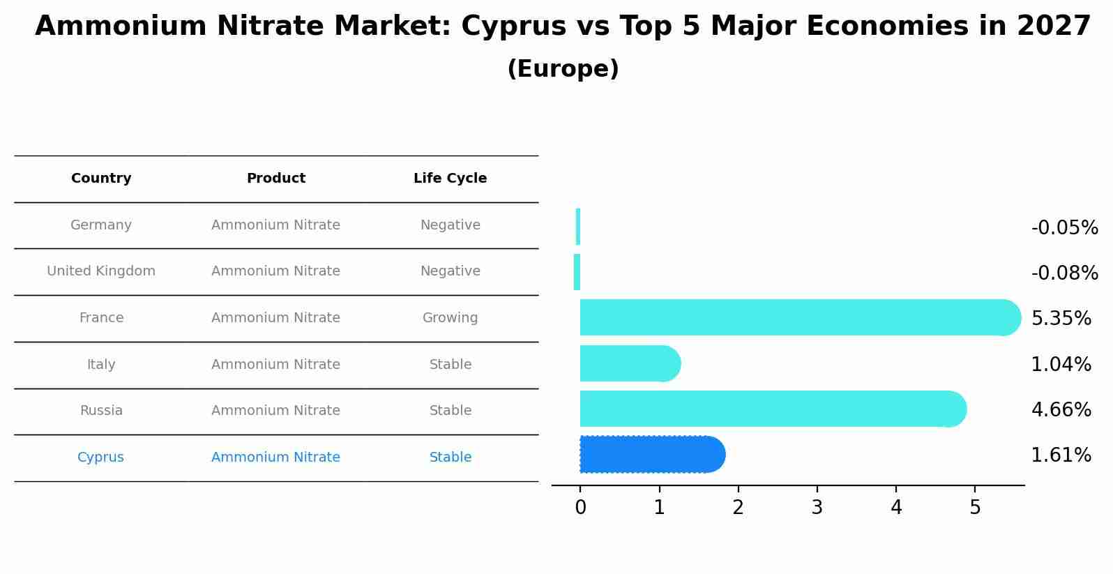 Ammonium Nitrate Market: Cyprus vs Top 5 Major Economies in 2027 (Europe)