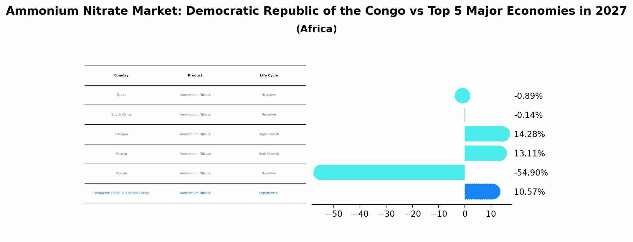 Ammonium Nitrate Market: Democratic Republic of the Congo vs Top 5 Major Economies in 2027 (Africa)