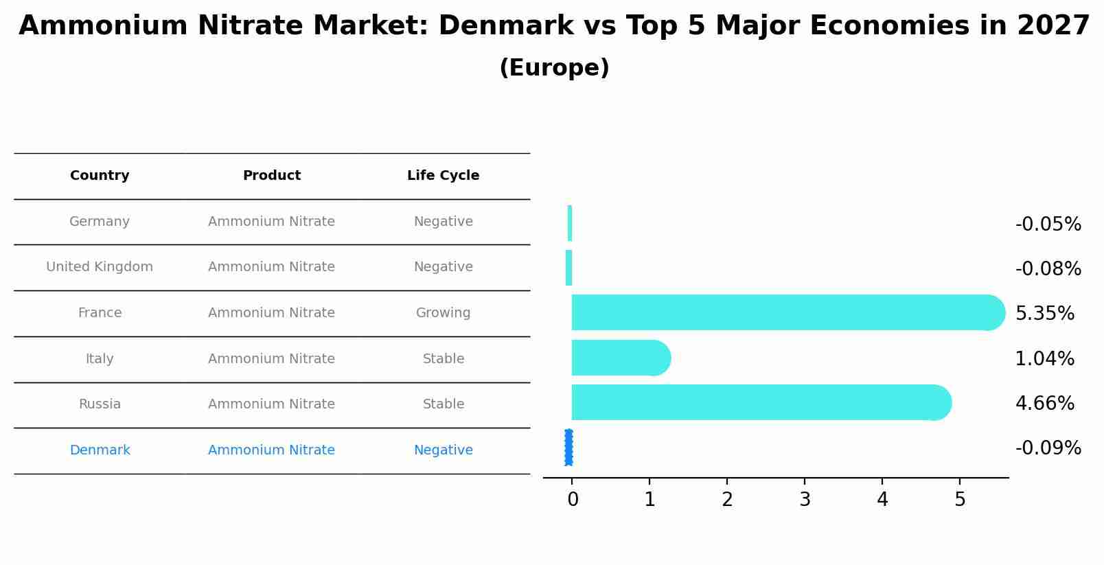 Ammonium Nitrate Market: Denmark vs Top 5 Major Economies in 2027 (Europe)