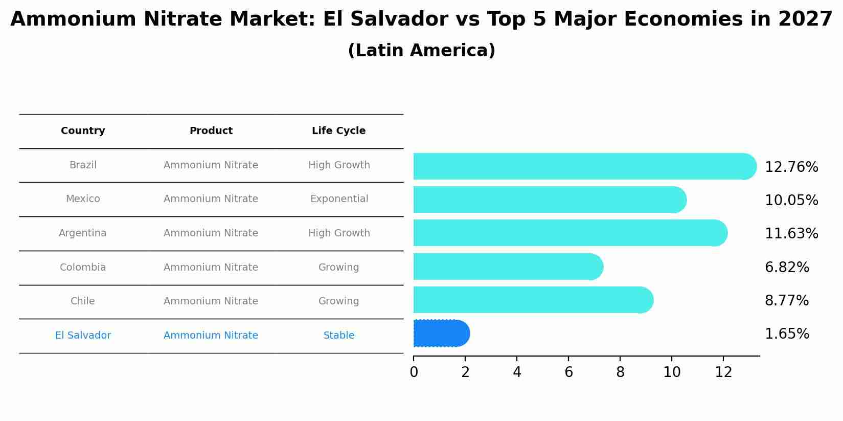 Ammonium Nitrate Market: El Salvador vs Top 5 Major Economies in 2027 (Latin America)