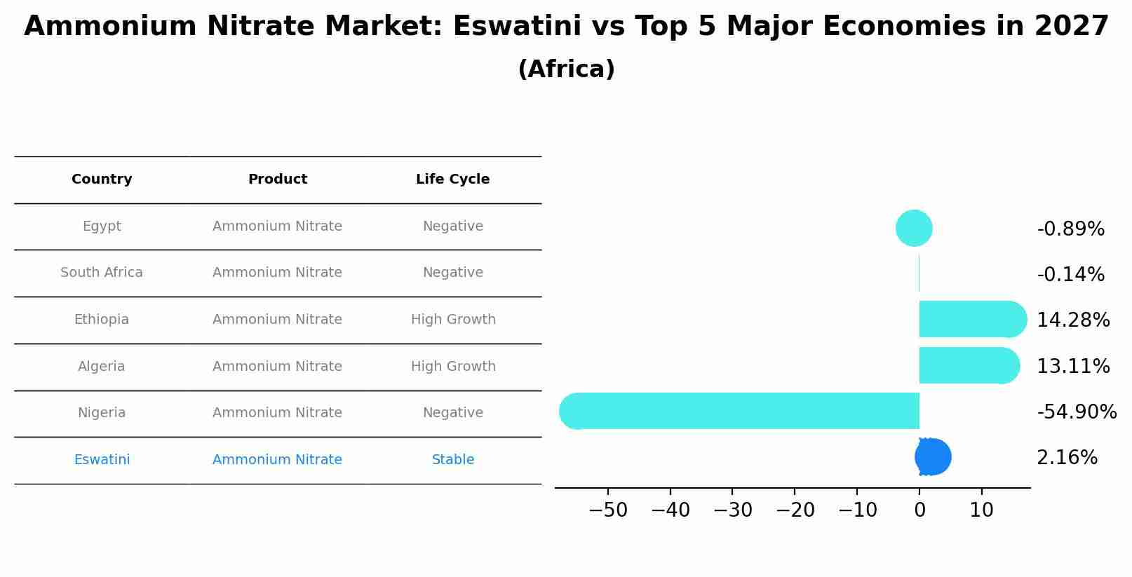 Ammonium Nitrate Market: Eswatini vs Top 5 Major Economies in 2027 (Africa)