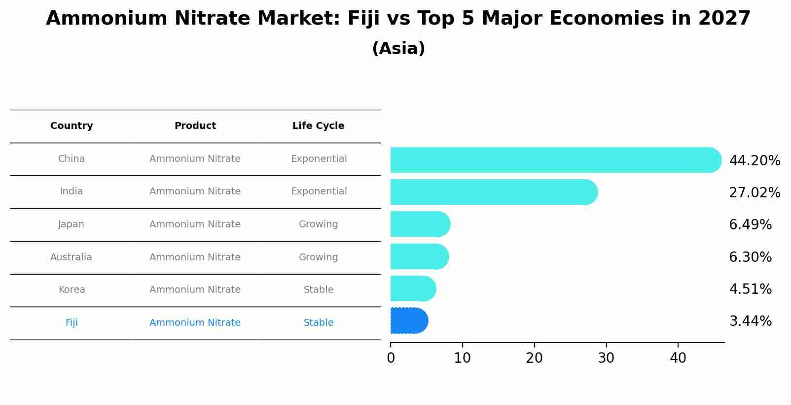Ammonium Nitrate Market: Fiji vs Top 5 Major Economies in 2027 (Asia)