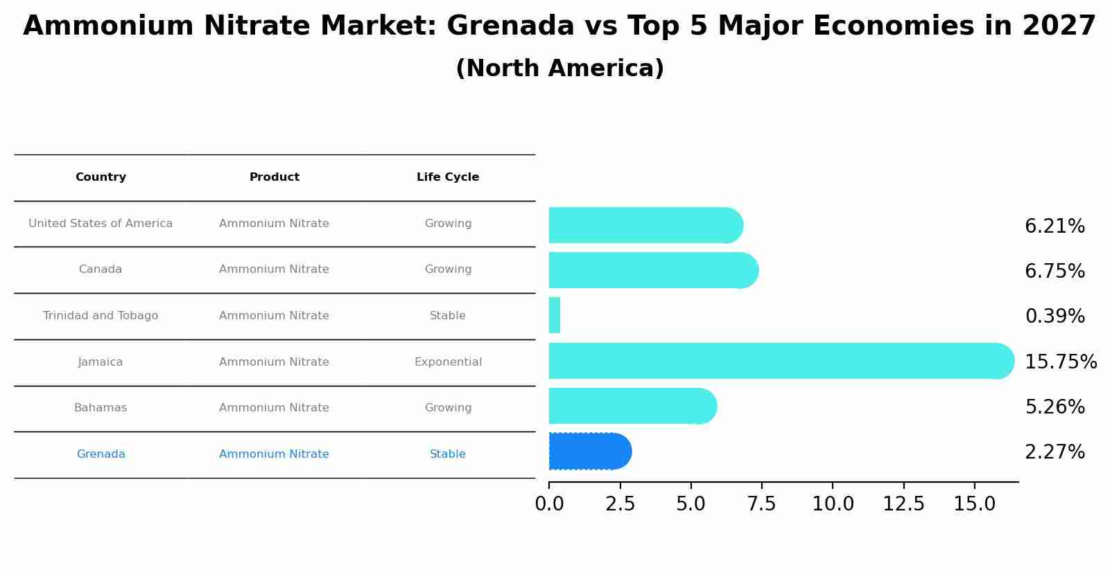 Ammonium Nitrate Market: Grenada vs Top 5 Major Economies in 2027 (North America)