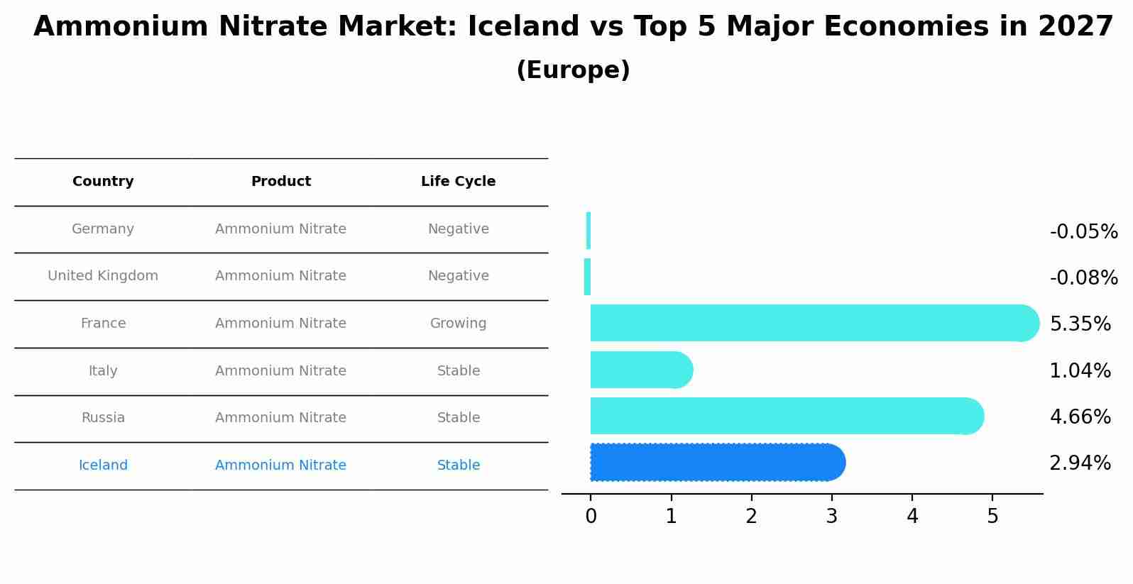 Ammonium Nitrate Market: Iceland vs Top 5 Major Economies in 2027 (Europe)