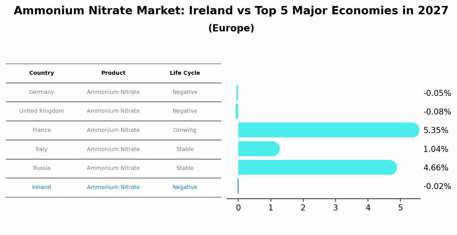Ammonium Nitrate Market: Ireland vs Top 5 Major Economies in 2027 (Europe)