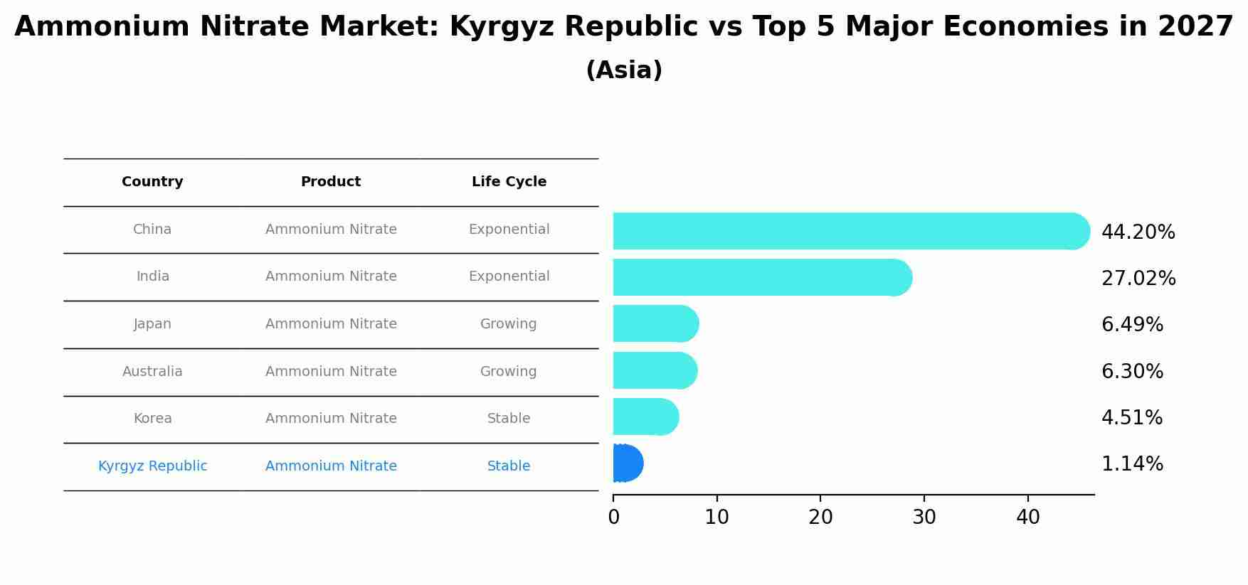 Ammonium Nitrate Market: Kyrgyz Republic vs Top 5 Major Economies in 2027 (Asia)