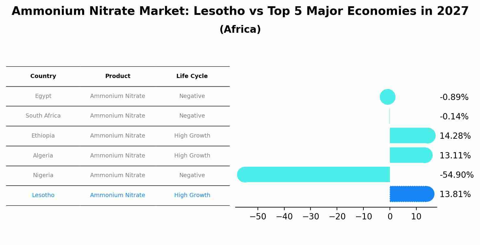 Ammonium Nitrate Market: Lesotho vs Top 5 Major Economies in 2027 (Africa)