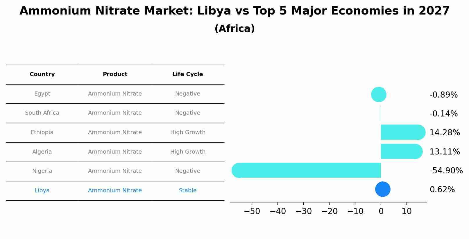 Ammonium Nitrate Market: Libya vs Top 5 Major Economies in 2027 (Africa)