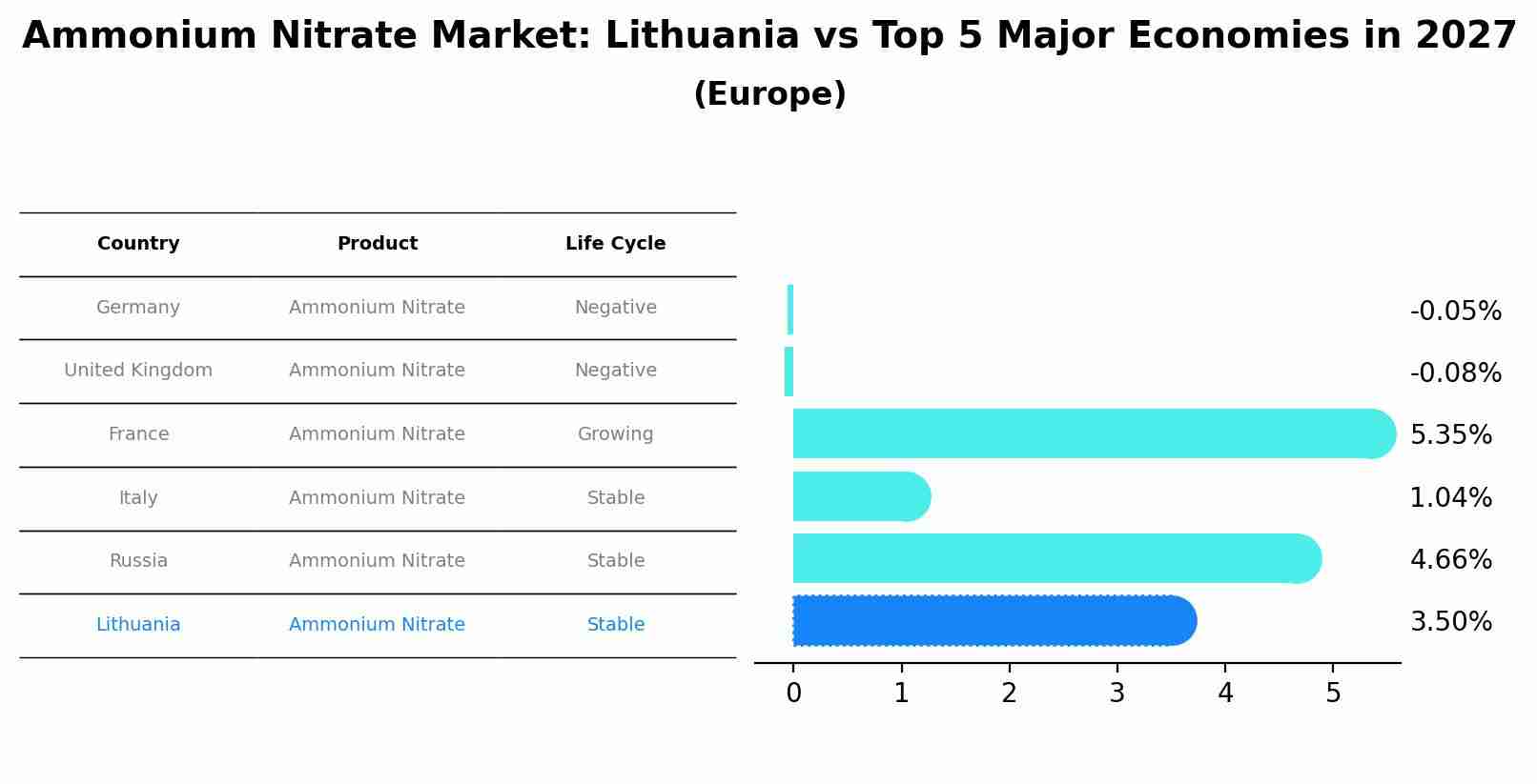 Ammonium Nitrate Market: Lithuania vs Top 5 Major Economies in 2027 (Europe)