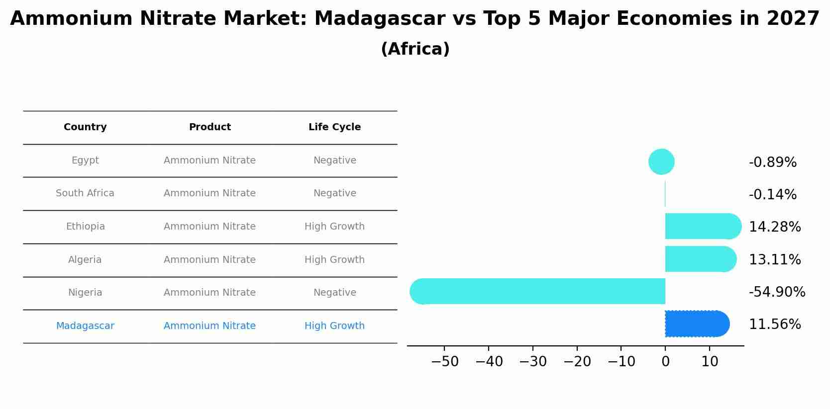 Ammonium Nitrate Market: Madagascar vs Top 5 Major Economies in 2027 (Africa)