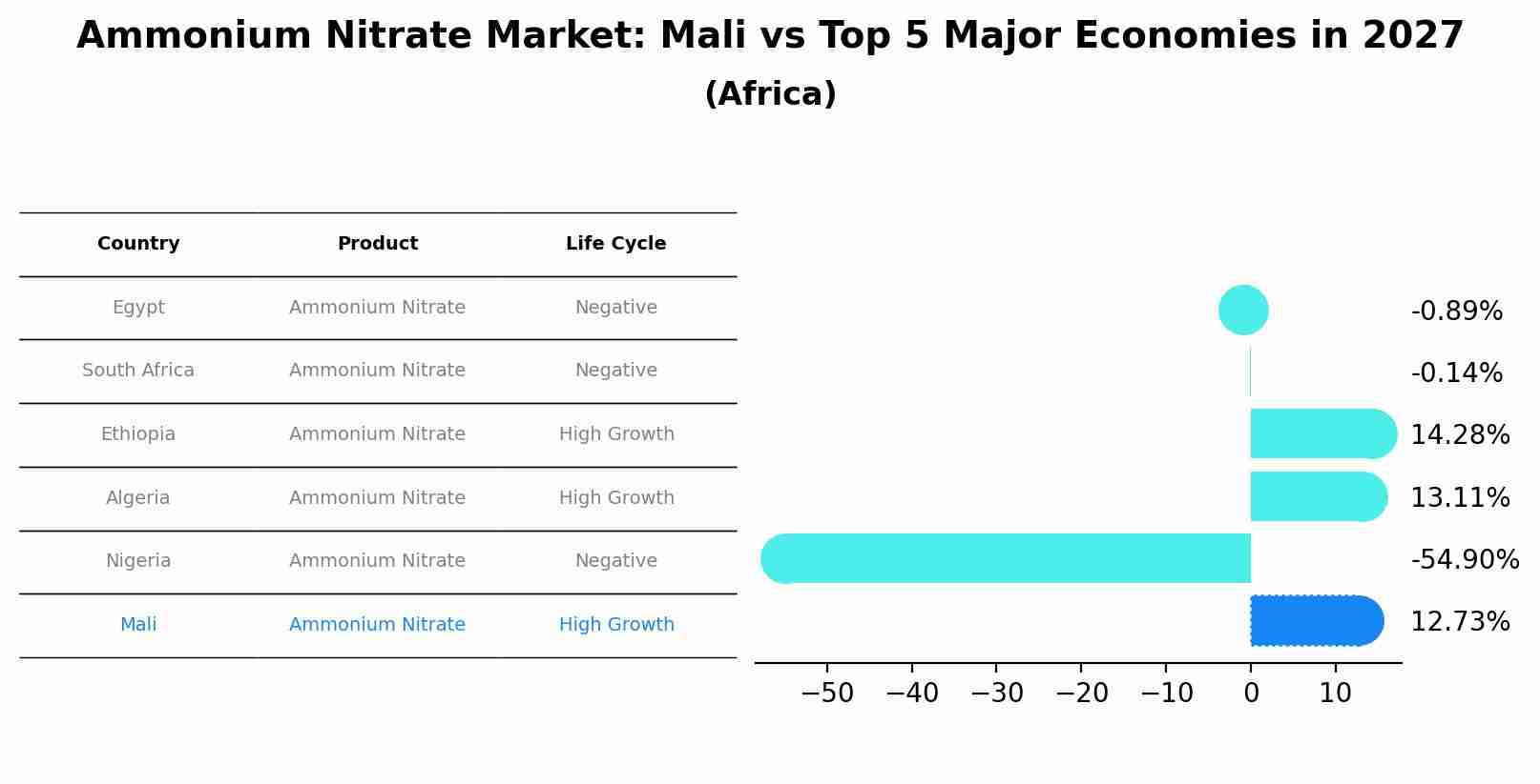Ammonium Nitrate Market: Mali vs Top 5 Major Economies in 2027 (Africa)