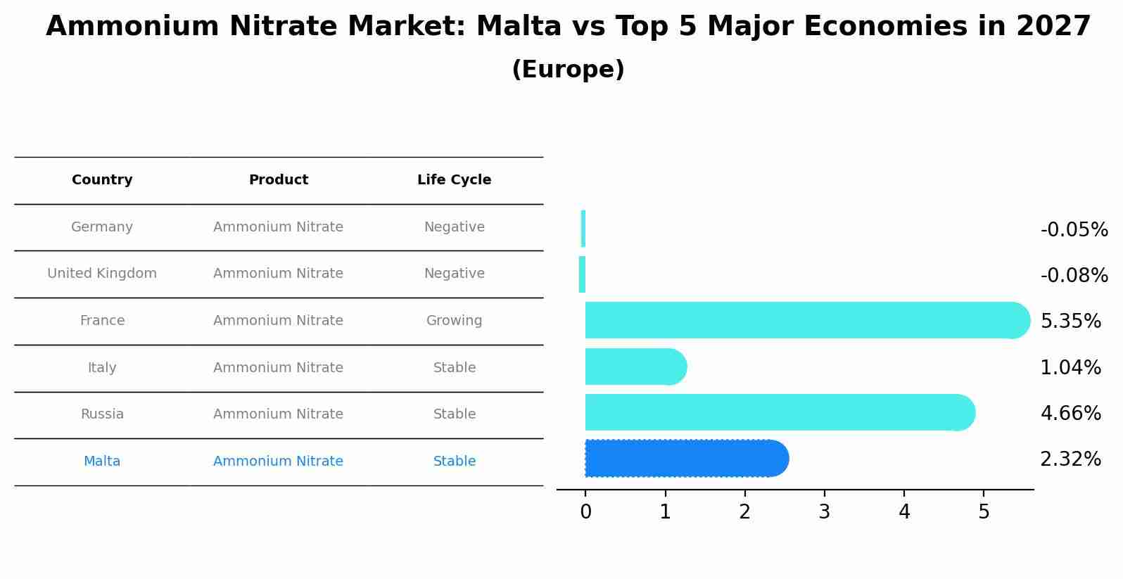 Ammonium Nitrate Market: Malta vs Top 5 Major Economies in 2027 (Europe)