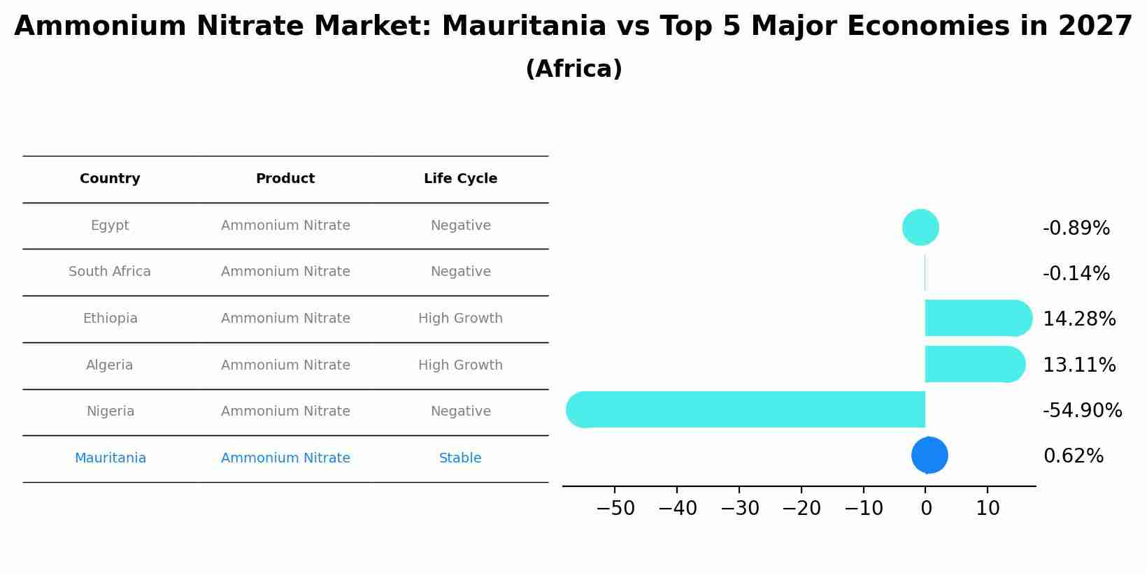 Ammonium Nitrate Market: Mauritania vs Top 5 Major Economies in 2027 (Africa)