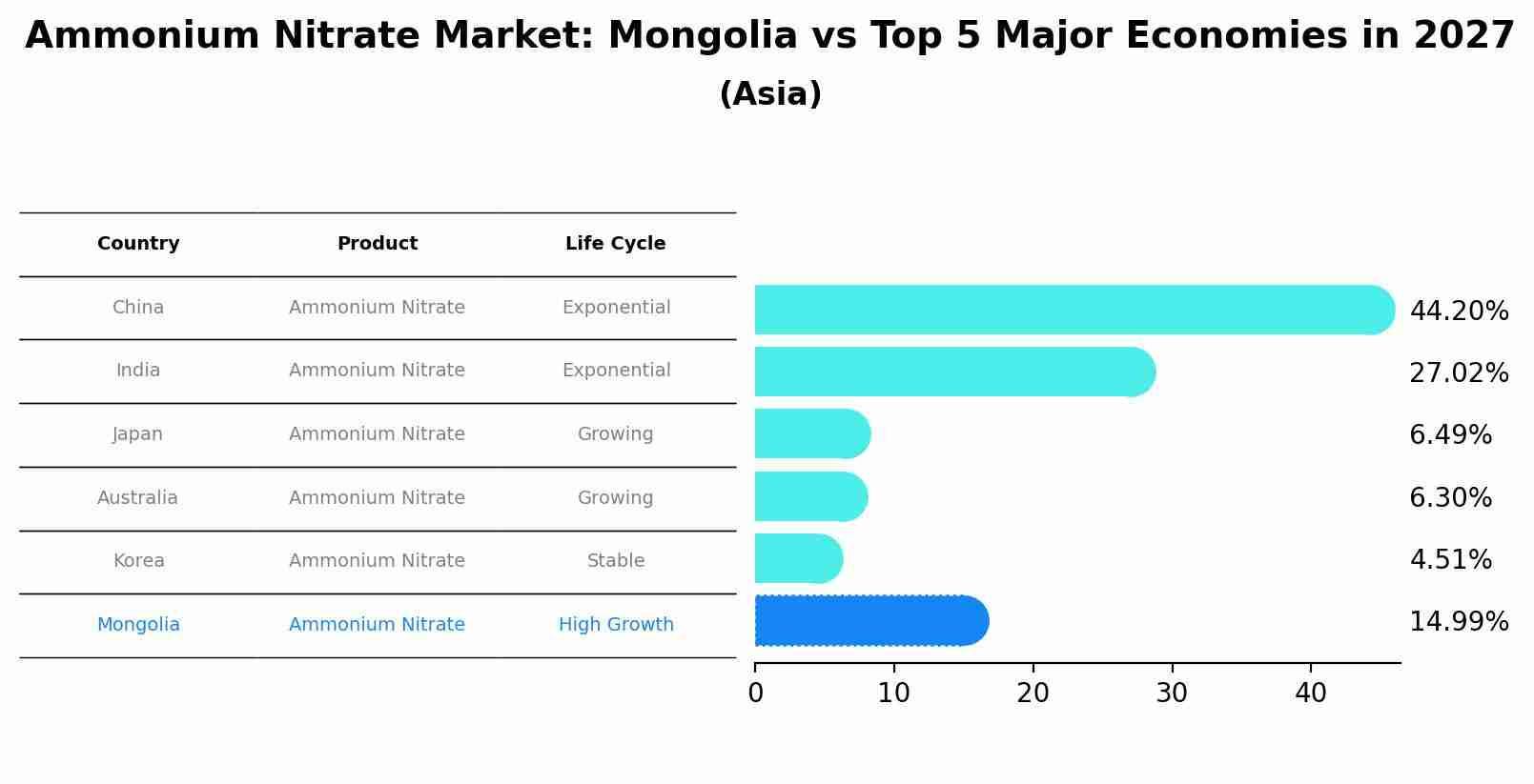 Ammonium Nitrate Market: Mongolia vs Top 5 Major Economies in 2027 (Asia)