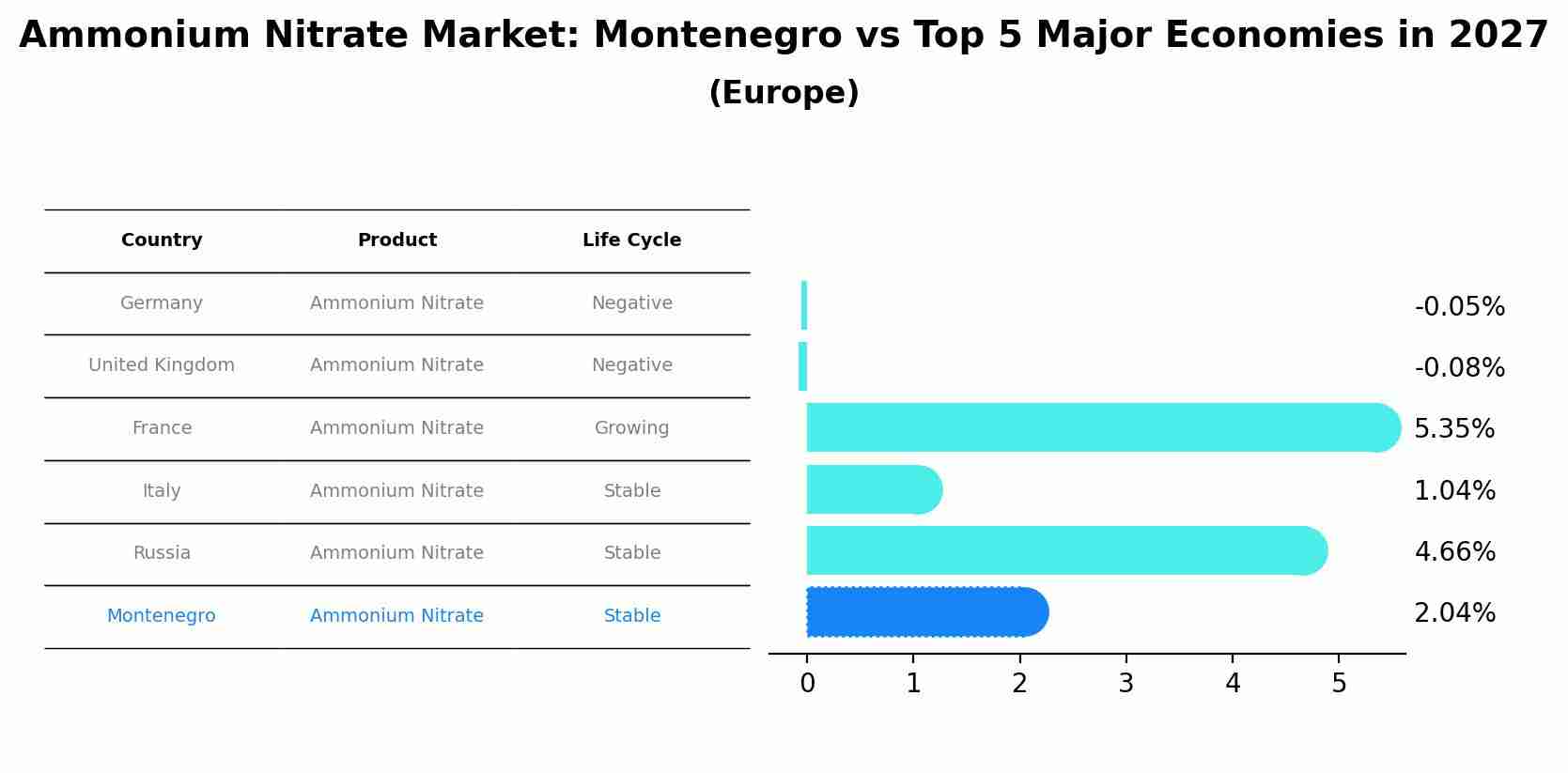 Ammonium Nitrate Market: Montenegro vs Top 5 Major Economies in 2027 (Europe)