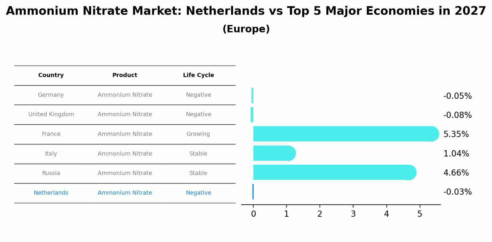 Ammonium Nitrate Market: Netherlands vs Top 5 Major Economies in 2027 (Europe)