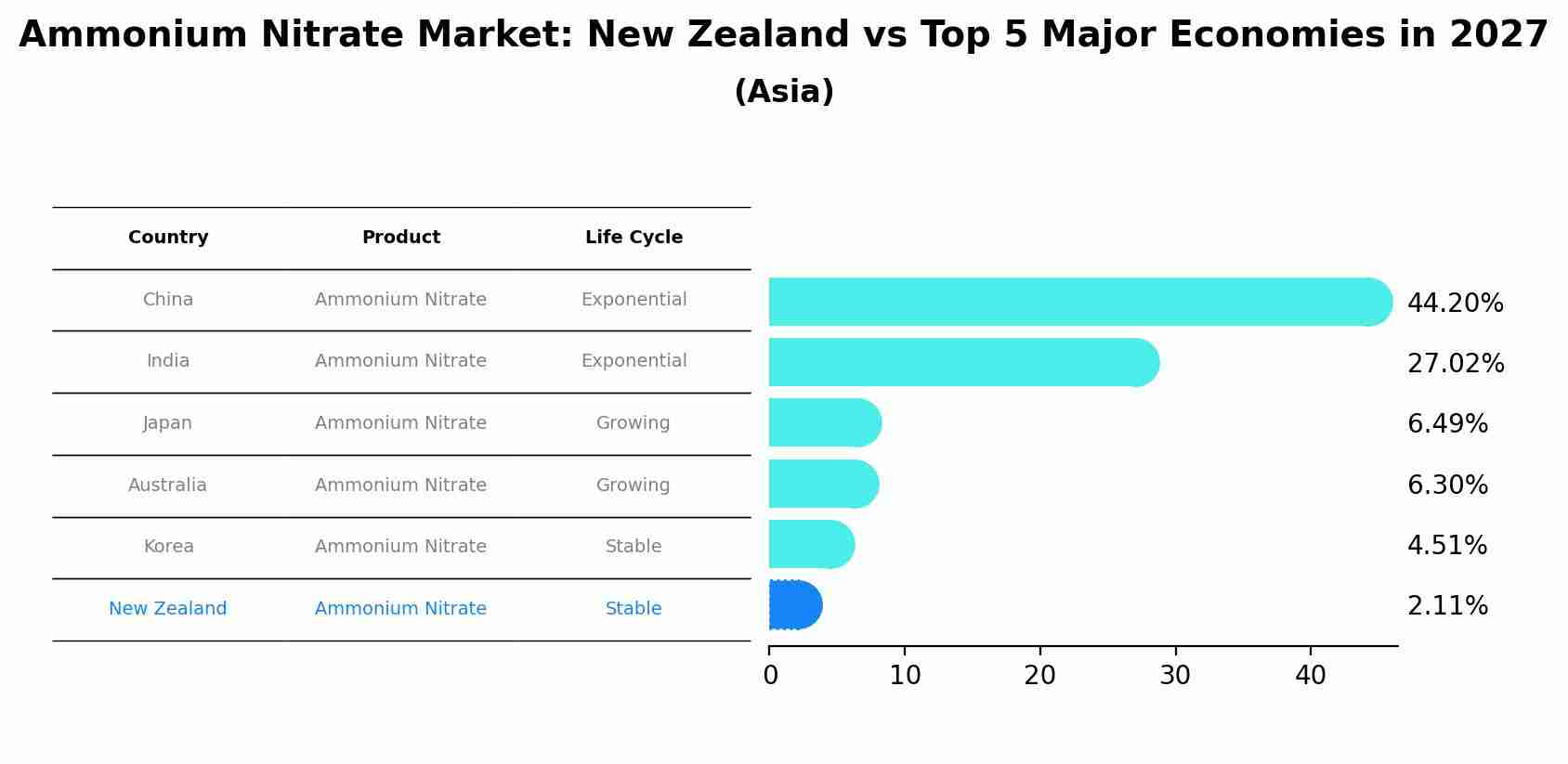 Ammonium Nitrate Market: New Zealand vs Top 5 Major Economies in 2027 (Asia)