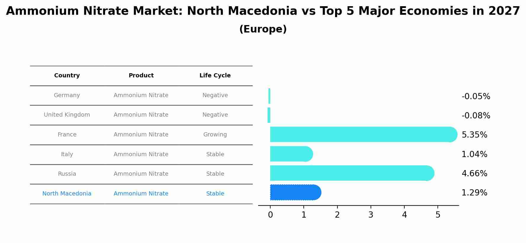 Ammonium Nitrate Market: North Macedonia vs Top 5 Major Economies in 2027 (Europe)