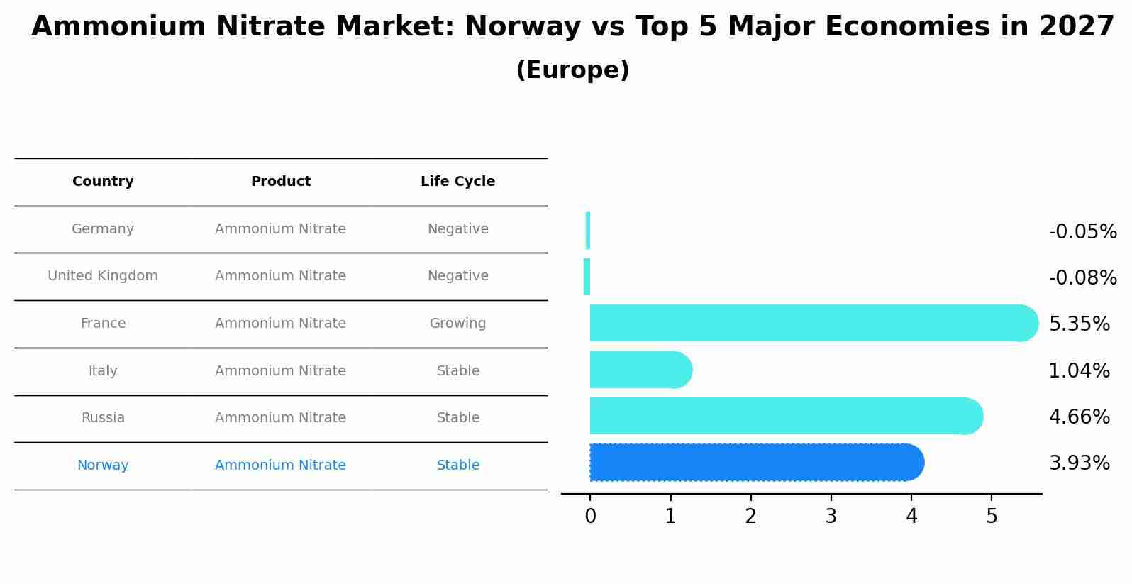 Ammonium Nitrate Market: Norway vs Top 5 Major Economies in 2027 (Europe)