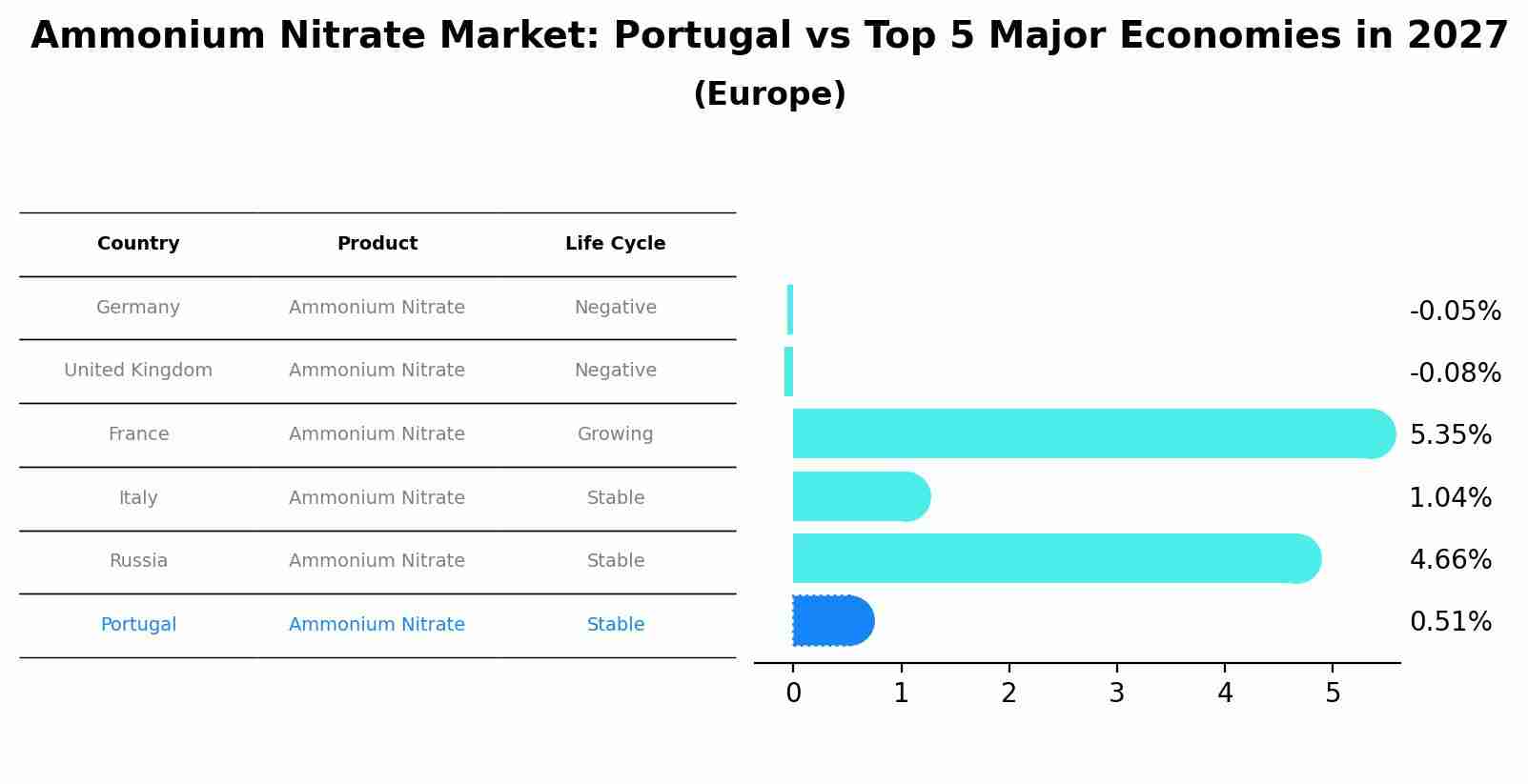 Ammonium Nitrate Market: Portugal vs Top 5 Major Economies in 2027 (Europe)