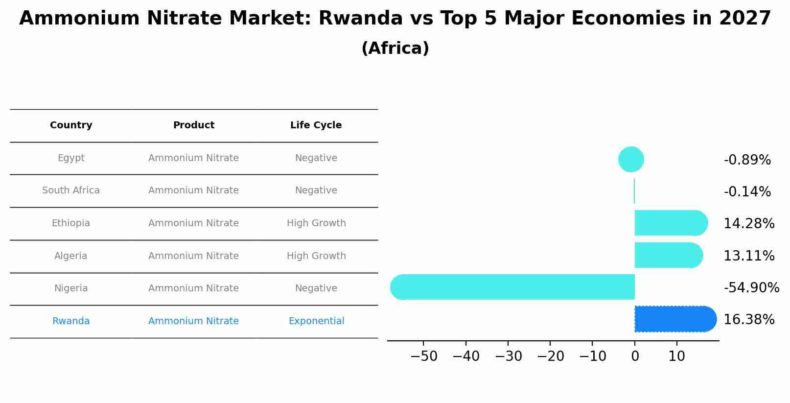 Ammonium Nitrate Market: Rwanda vs Top 5 Major Economies in 2027 (Africa)
