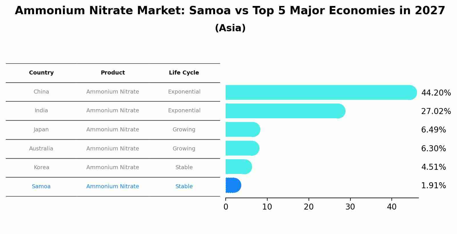 Ammonium Nitrate Market: Samoa vs Top 5 Major Economies in 2027 (Asia)