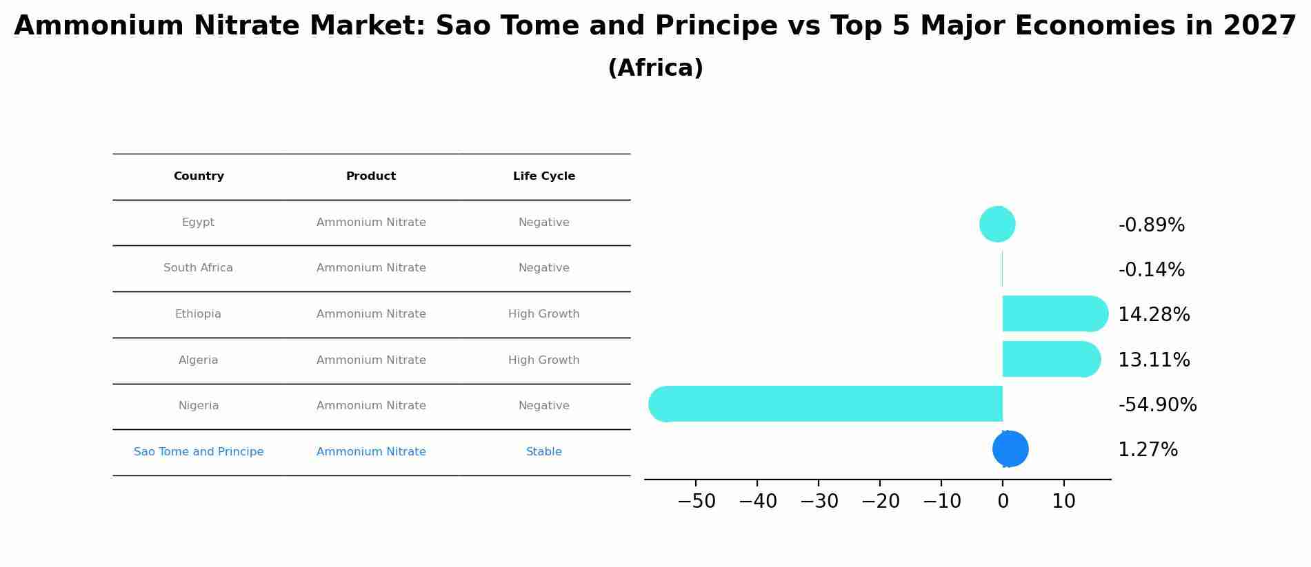 Ammonium Nitrate Market: Sao Tome and Principe vs Top 5 Major Economies in 2027 (Africa)