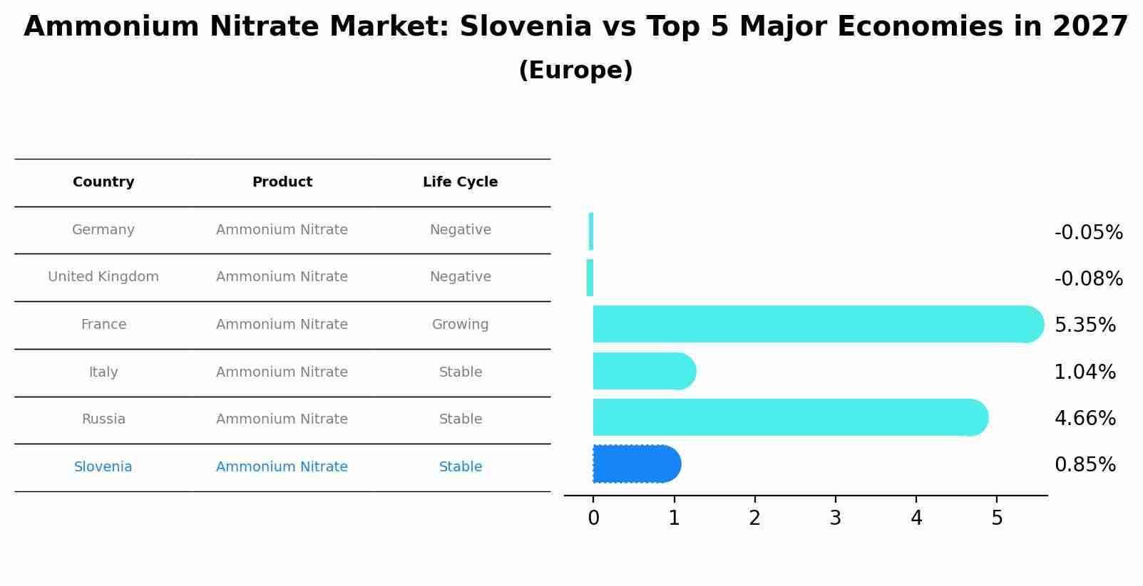 Ammonium Nitrate Market: Slovenia vs Top 5 Major Economies in 2027 (Europe)