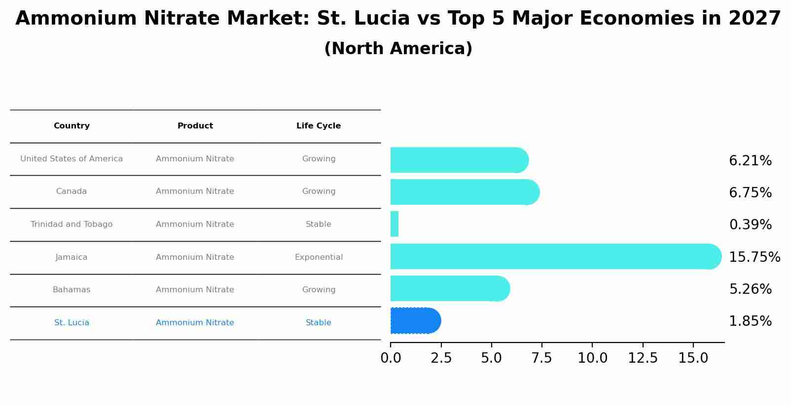 Ammonium Nitrate Market: St. Lucia vs Top 5 Major Economies in 2027 (North America)