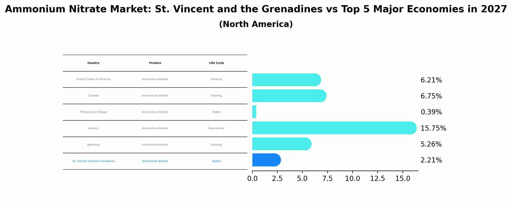 Ammonium Nitrate Market: St. Vincent and the Grenadines vs Top 5 Major Economies in 2027 (North America)
