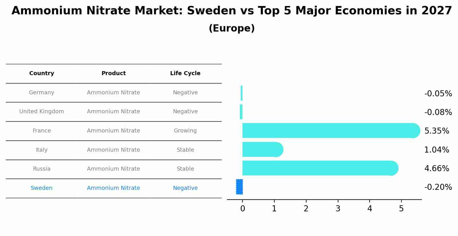 Ammonium Nitrate Market: Sweden vs Top 5 Major Economies in 2027 (Europe)