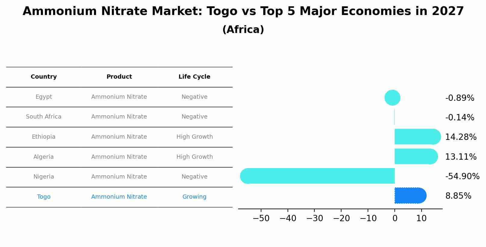 Ammonium Nitrate Market: Togo vs Top 5 Major Economies in 2027 (Africa)