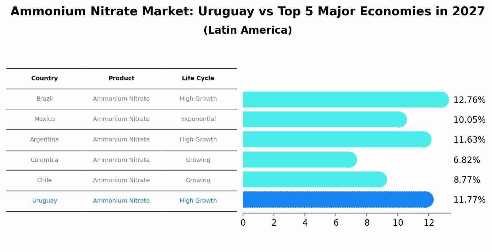 Ammonium Nitrate Market: Uruguay vs Top 5 Major Economies in 2027 (Latin America)